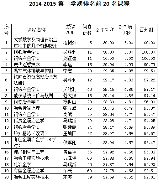 43e9a515283c45fcbbadfe6c555b81b0.png 2014-2015-2 课程前20排名.png